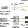 Measuring the properties of light: Scientists realize new method for determining quantum states