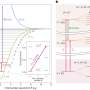 Trapping and excitation of the simplest molecule: Precise measurement matches theoretical predictions