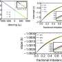 Exploring exotic behaviors in population-imbalanced fermionic systems