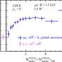 LHCb finds bottom quarks are more likely to exist in baryons than mesons as the environment density increases