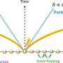 Scientists investigate information propagation in interacting bosonic systems