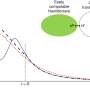 New method of wavefunction matching helps solve quantum many-body problems