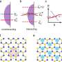 Researchers discover new flat electronic bands, paving way for advanced quantum materials