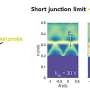 A new method to control quantum bound states in superconducting device