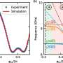 Scientists develop novel high-fidelity quantum computing gate