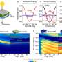 Quantum mechanical principle of strong coupling leads to better optical sensors