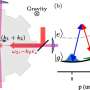 Atomic traffic control—researchers develop novel technology for more precise quantum sensors