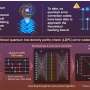 Quantum error correction codes enable efficient scaling to hundreds of thousands of qubits